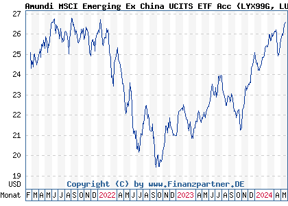 Chart: Amundi MSCI Emerging Ex China UCITS ETF Acc (LYX99G LU2009202107)