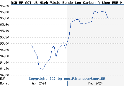 Chart: AXA WF ACT US High Yield Bonds Low Carbon A thes EUR H (A2QLW9 LU2257473855)