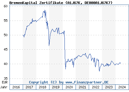 Chart: BremenKapital Zertifikate (A1J67K DE000A1J67K7)