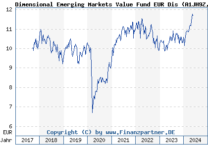 Chart: Dimensional Emerging Markets Value Fund EUR Dis (A1JH9Z IE00B42THM37)
