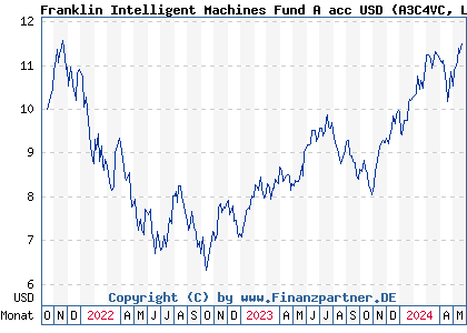 Chart: Franklin Intelligent Machines Fund A acc USD (A3C4VC LU2387455863)