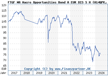 Chart: FTGF WA Macro Opportunities Bond A EUR DIS S H (A14QPK IE00BVZCMJ02)