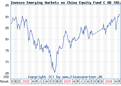 Chart: Invesco Emerging Markets ex China Equity Fund C AD (A2JLA5 LU1775982249)