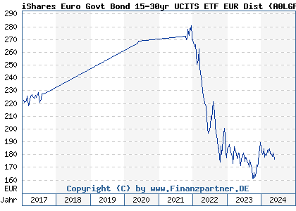 Chart: iShares Euro Govt Bond 15-30yr UCITS ETF EUR Dist (A0LGP5 IE00B1FZS913)