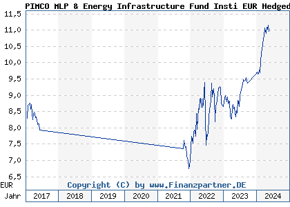 Chart: PIMCO MLP & Energy Infrastructure Fund Insti EUR Hedged Acc (A12D09 IE00BRS5SW33)