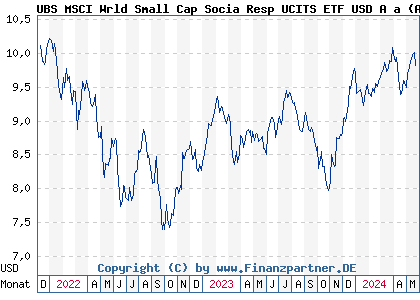 Chart: UBS MSCI Wrld Small Cap Socia Resp UCITS ETF USD A a (A3CMCT IE00BKSCBX74)