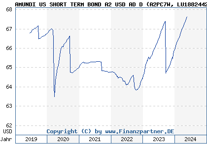 Chart: AMUNDI US SHORT TERM BOND A2 USD AD D (A2PC7W LU1882442111)