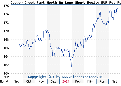 Chart: Cooper Creek Part North Am Long Short Equity EUR Ret Pooled (A2N5PQ IE00BG08NP17)