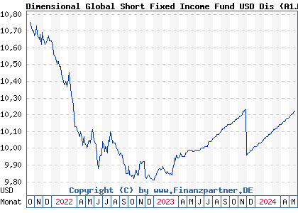 Chart: Dimensional Global Short Fixed Income Fund USD Dis (A1JJAE IE00B3S6T365)