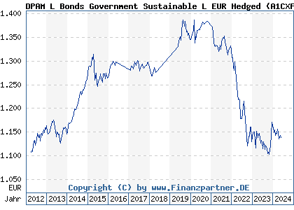 Chart: DPAM L Bonds Government Sustainable L EUR Hedged (A1CXFU LU0451523590)