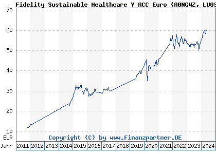 Chart: Fidelity Sustainable Healthcare Y ACC Euro (A0NGWZ LU0346388969)