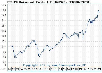 Chart: FIDUKA Universal Fonds I R (848373 DE0008483736)