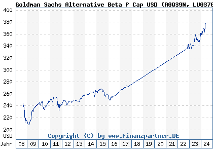 Chart: Goldman Sachs Alternative Beta P Cap USD (A0Q39N LU0370038324)