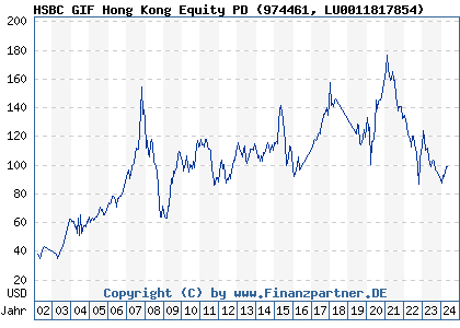 Chart: HSBC GIF Hong Kong Equity PD (974461 LU0011817854)