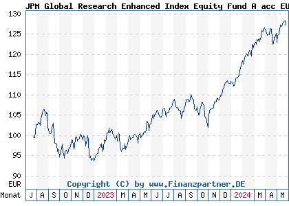 Chart: JPM Global Research Enhanced Index Equity Fund A acc EUR (A3DB50 LU2402381953)
