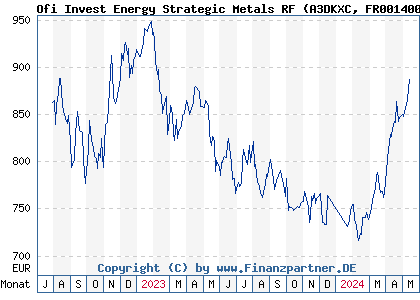 Chart: Ofi Invest Energy Strategic Metals RF (A3DKXC FR0014008NO1)