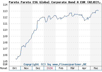 Chart: Pareto Pareto ESG Global Corporate Bond A EUR (A2JECV LU1327537681)