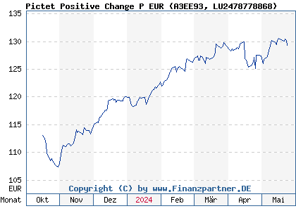 Chart: Pictet Positive Change P EUR (A3EE93 LU2478778868)