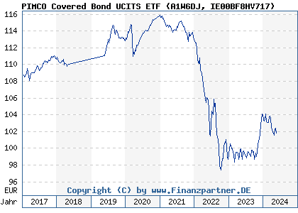 Chart: PIMCO Covered Bond UCITS ETF (A1W6DJ IE00BF8HV717)