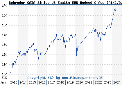 Chart: Schroder GAIA Sirios US Equity EUR Hedged C Acc (A1KCV9 LU0885728401)
