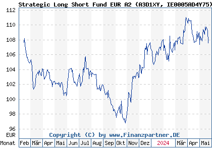 Chart: Strategic Long Short Fund EUR A2 (A3D1XY IE0005AD4Y75)