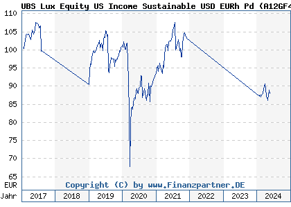 Chart: UBS Lux Equity US Income Sustainable USD EURh Pd (A12GF4 LU1149724954)