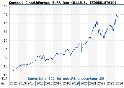 Chart: Comgest GrowthEurope EURR Acc (A1JSK8 IE00B6X8T619)