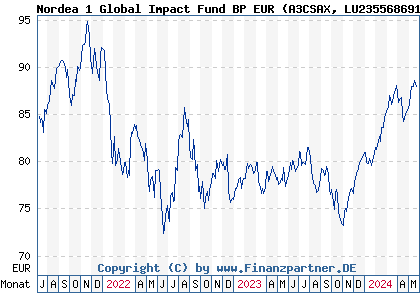 Chart: Nordea 1 Global Impact Fund BP EUR (A3CSAX LU2355686911)