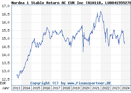 Chart: Nordea 1 Stable Return AC EUR Inc (A1W11B LU0841555278)