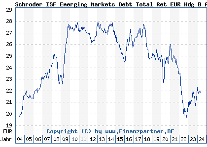 Chart: Schroder ISF Emerging Markets Debt Total Ret EUR Hdg B Acc (256778 LU0177222121)