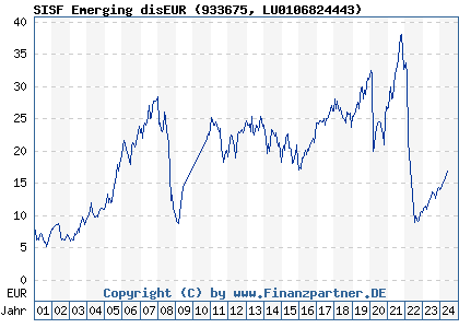 Chart: SISF Emerging disEUR (933675 LU0106824443)