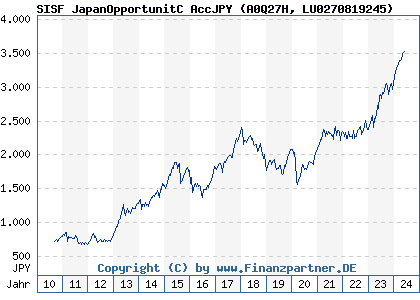 Chart: SISF JapanOpportunitC AccJPY (A0Q27H LU0270819245)