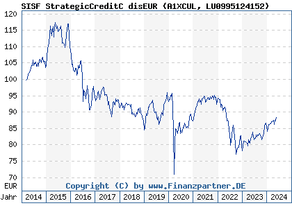 Chart: SISF StrategicCreditC disEUR (A1XCUL LU0995124152)