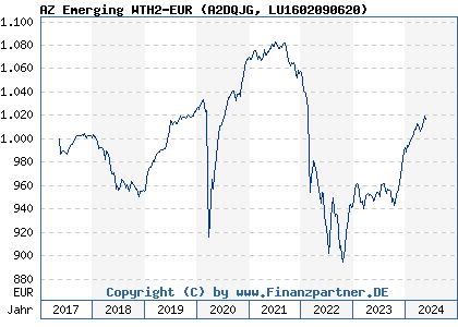 Chart: AZ Emerging WTH2-EUR (A2DQJG LU1602090620)