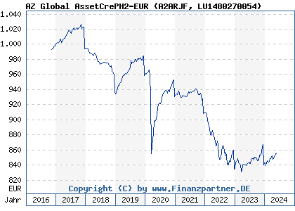 Chart: AZ Global AssetCrePH2-EUR (A2ARJF LU1480270054)