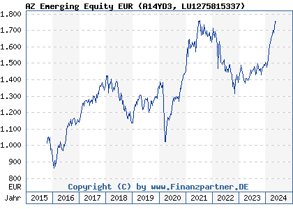 Chart: AZ Emerging Equity EUR (A14YD3 LU1275815337)