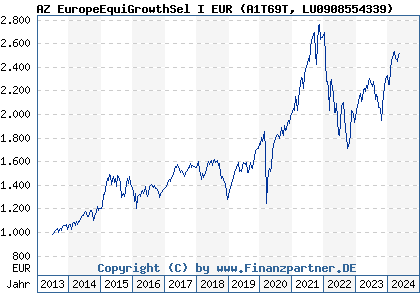 Chart: AZ EuropeEquiGrowthSel I EUR (A1T69T LU0908554339)