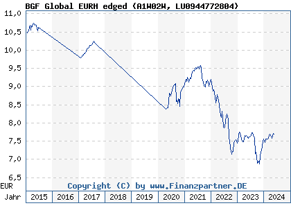 Chart: BGF Global EURH edged (A1W02W LU0944772804)