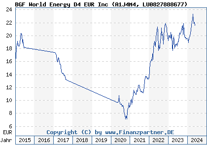Chart: BGF World Energy D4 EUR Inc (A1J4M4 LU0827888677)