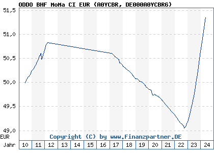 Chart: ODDO BHF MoMa CI EUR (A0YCBR DE000A0YCBR6)