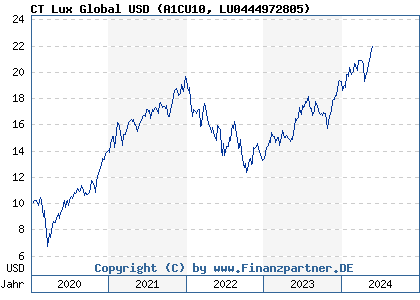 Chart: CT Lux Global USD (A1CU10 LU0444972805)