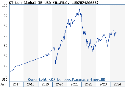 Chart: CT Lux Global IE USD (A1JVLG LU0757429088)