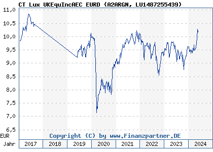 Chart: CT Lux UKEquIncAEC EURD (A2ARGN LU1487255439)