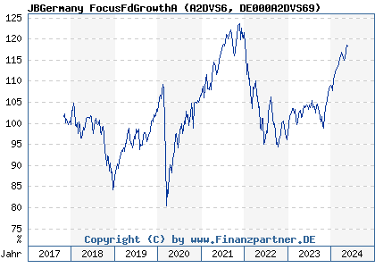 Chart: JBGermany FocusFdGrowthA (A2DVS6 DE000A2DVS69)