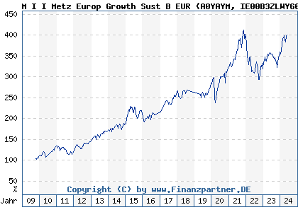 Chart: M I I Metz Europ Growth Sust B EUR (A0YAYM IE00B3ZLWY60)