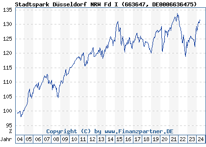 Chart: Stadtspark Düsseldorf NRW Fd I (663647 DE0006636475)