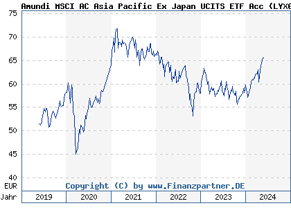 Chart: Amundi MSCI AC Asia Pacific Ex Japan UCITS ETF Acc (LYX015 LU1900068328)