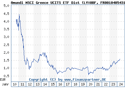 Chart: Amundi MSCI Greece UCITS ETF Dist (LYX0BF FR0010405431)