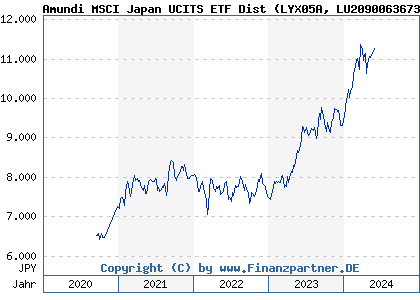 Chart: Amundi MSCI Japan UCITS ETF Dist (LYX05A LU2090063673)