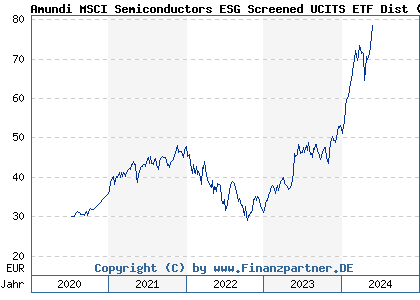 Chart: Amundi MSCI Semiconductors ESG Screened UCITS ETF Dist (LYX045 LU2090063327)